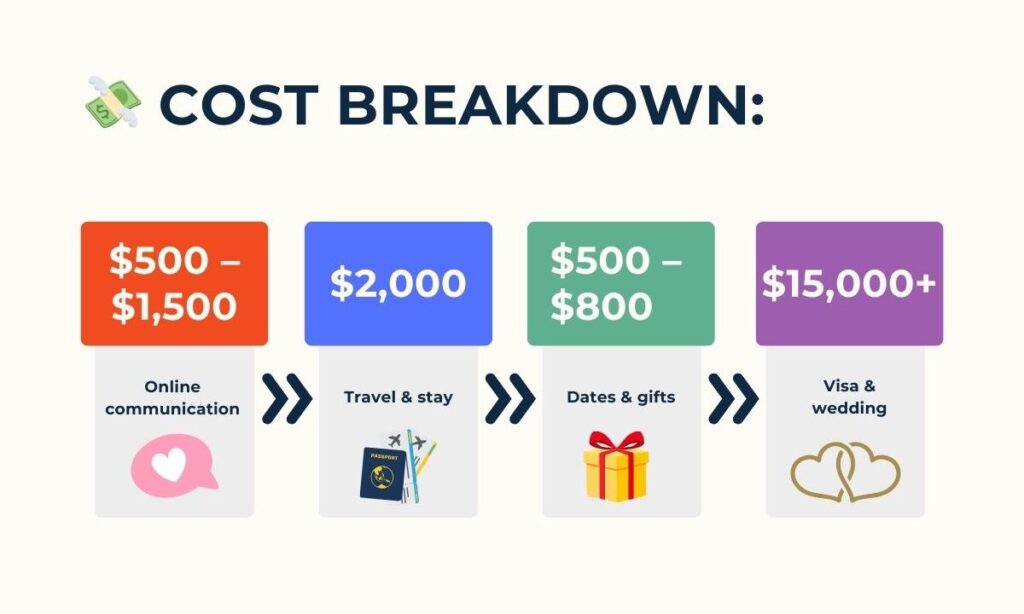 How Much Does A Mail Order Bride Cost