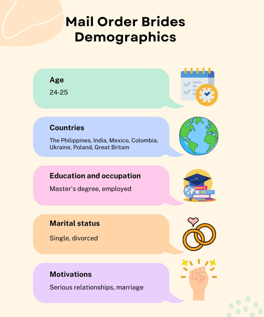 mail order brides demographics