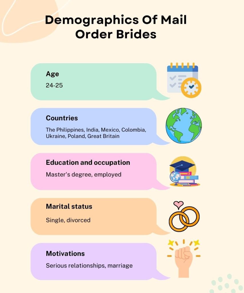 Demographics of mail order brides