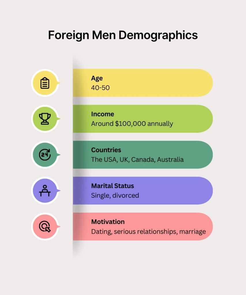 foreign men demographics