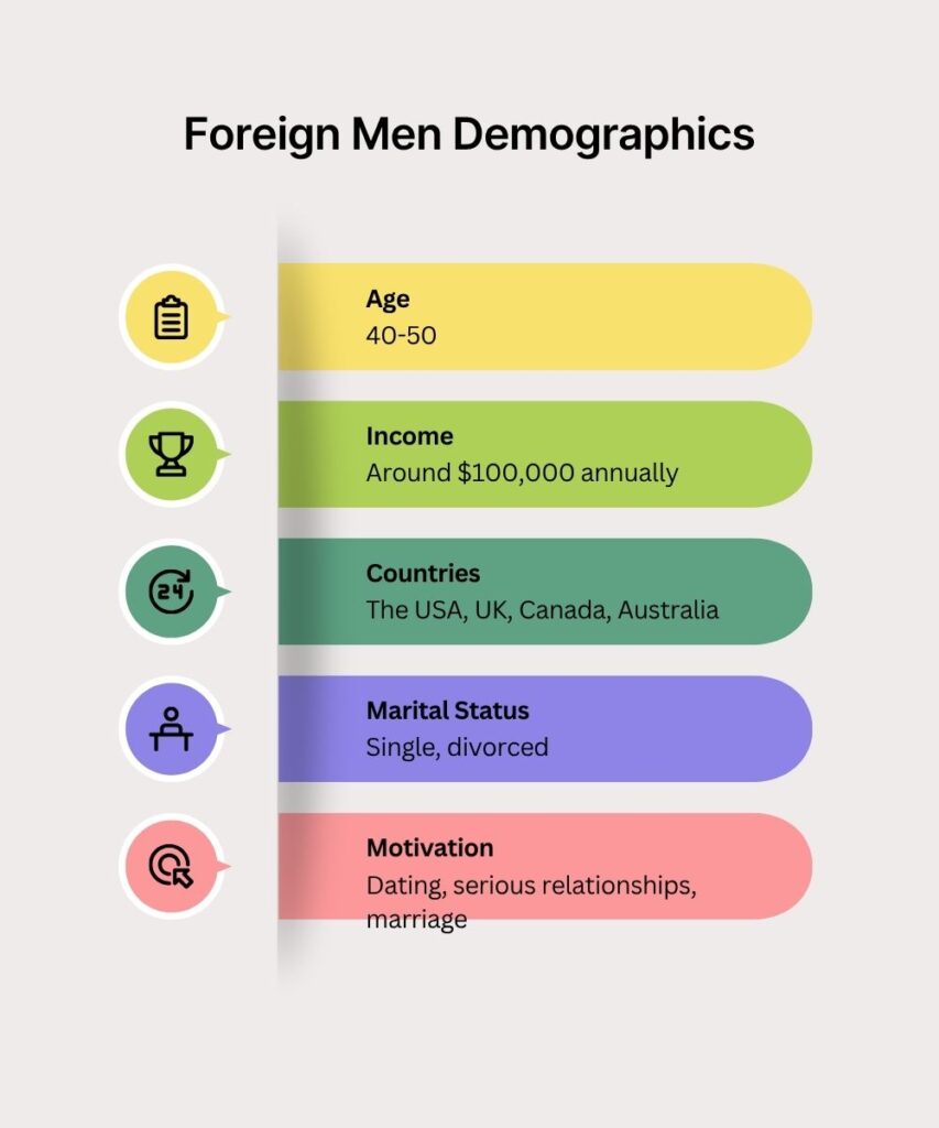 Foreign Men Demographics